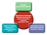 Wonderware Operations Software