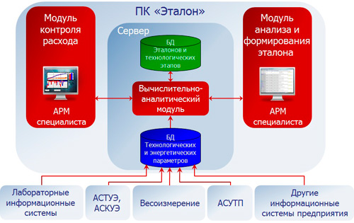 Структура программного комплекса "Эталон"