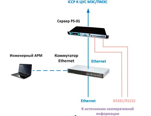 Рисунок 1. Типовая структурная схема ПТК SMART-ССПТИ