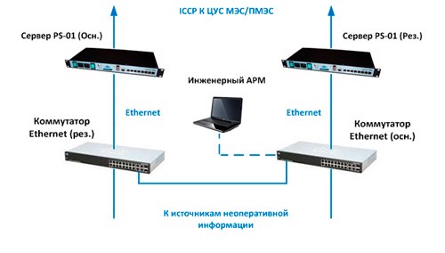 Рисунок 2. Типовая структурная схема резервированного ПТК SMART-ССПТИ для применения в составе АСУТП