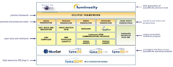 Рис. 2. Архитектура Luminosity 