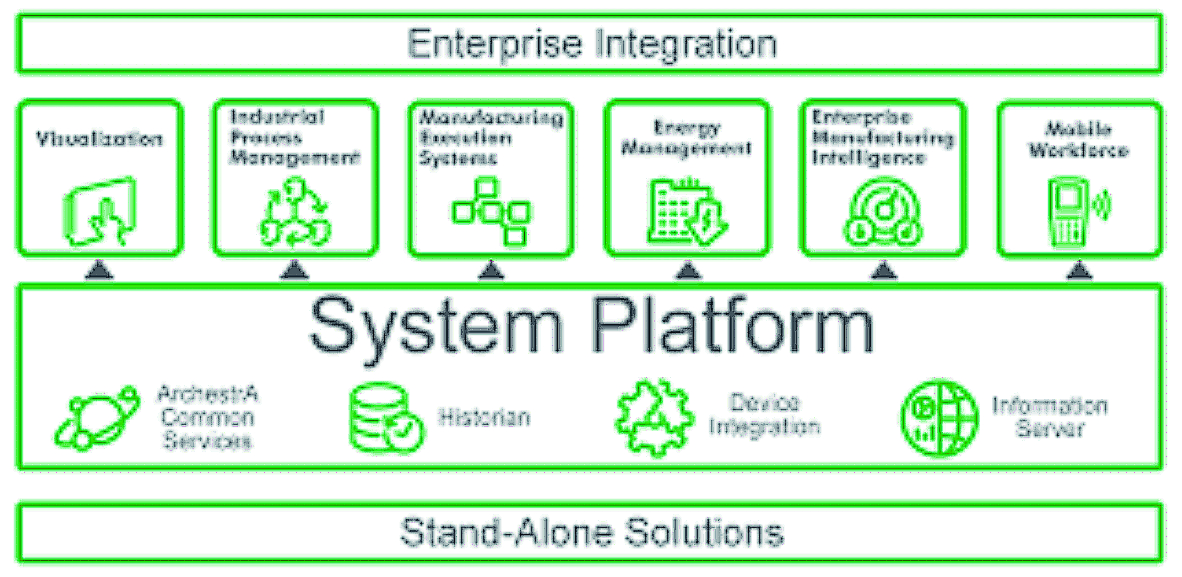 Wonderware System Platform