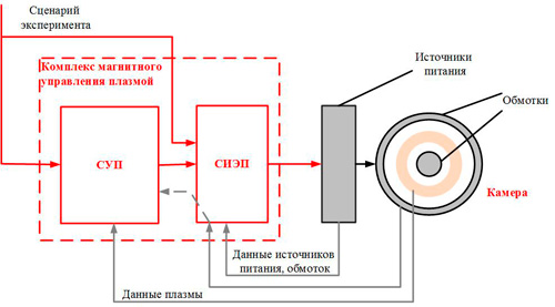 Рис. 1. Схема магнитного управления плазмой