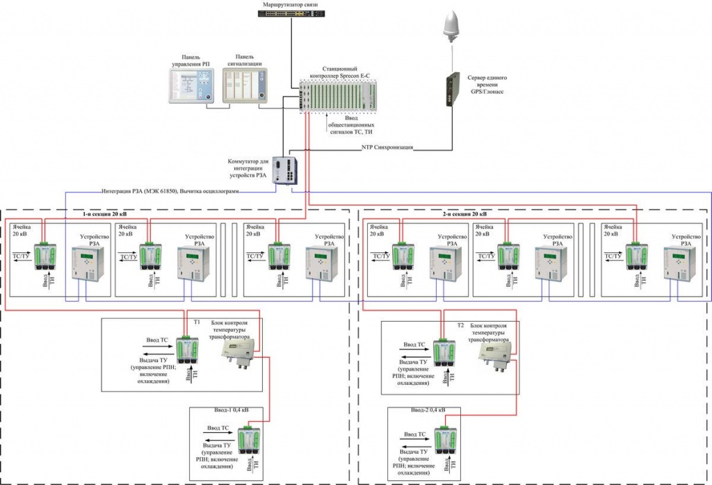 Рис. 1. Структурная схема системы автоматизации РП 20 кВ