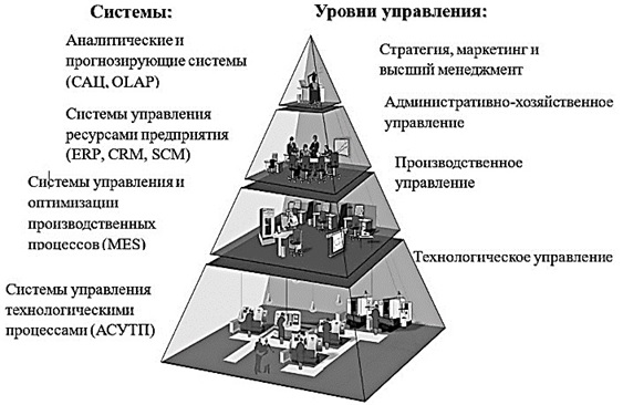 Рис. 1. Схема процессного управления химическим предприятием Рис 1.jpg