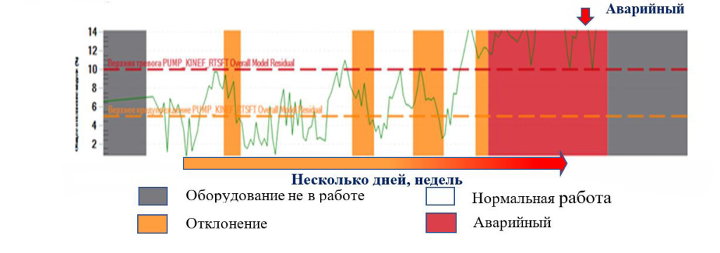 Модель процесса (температура)