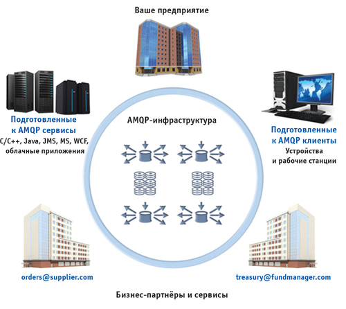 Рис. 6. Протокол AMQP – ориентированное на сообщения промежуточное ПО, созданное для банковской отрасли