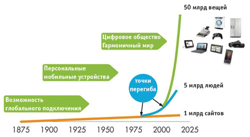 Рис. 1. В последнее время отмечается резкое увеличение числа устройств с выходом в сеть