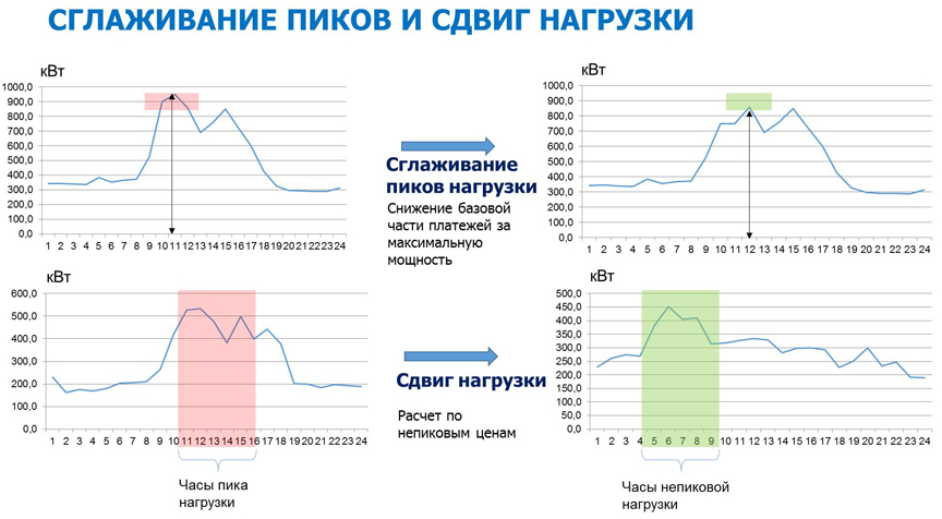 Часы пиковой нагрузки на 2024. Пиковая нагрузка. Сглаживание пиков нагрузки. Снижение пиковой нагрузки. Годовой график нагрузок энергоснабжения.