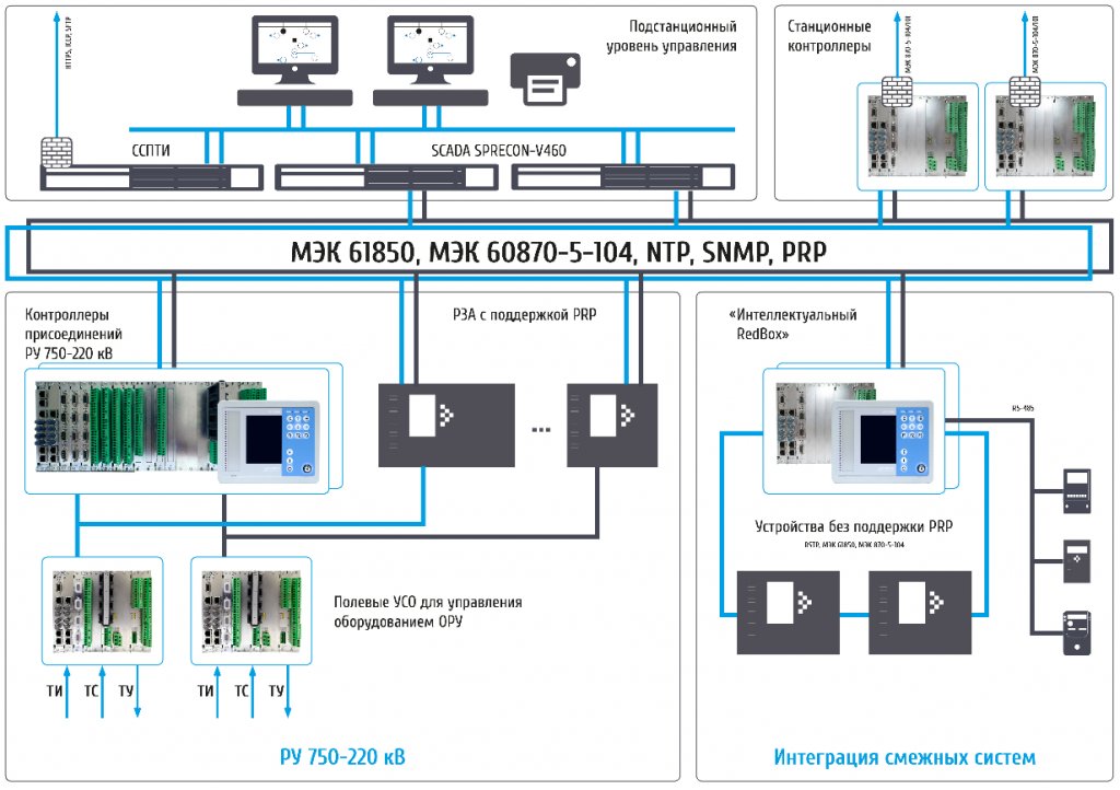 Управление технологической связи. Структурная схема АСУ ТП Siemens. Структурная схема АСУ ТП цифровой подстанции. Структурная схема АСУТП для подстанции. Структурная схема цифровой подстанции МЭК 61850.